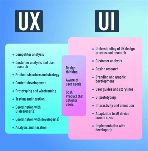 The Difference Between Ux And Ui Design A Beginner S Guide 2021 Guide