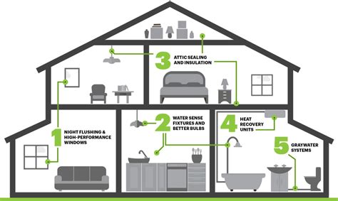 5 Steps To Transform Your Home Into An Eco Friendly Abode Portland