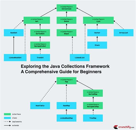 Exploring The Java Collections Framework A Comprehensive Guide For