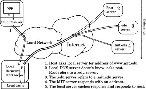 Example Of A Dns Lookup Sequence Download Scientific Diagram