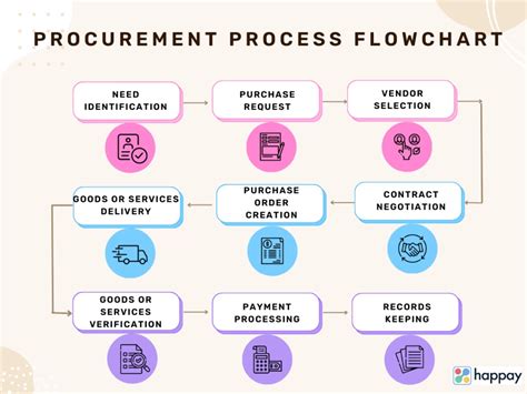 Procurement Process Guide Types Steps Flowchart And Software