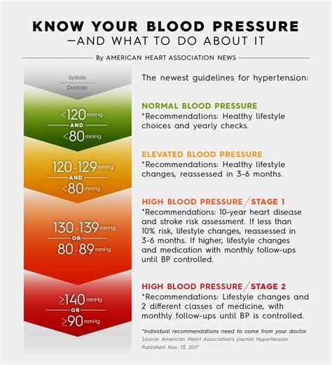 Blood Pressure Chart For Seniors 2019 Liomid