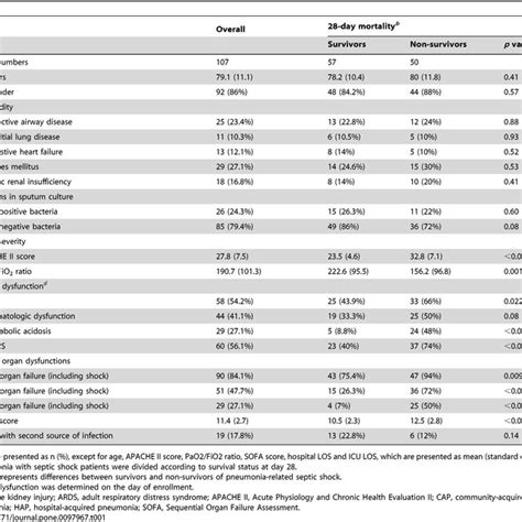 Kaplan Meier Survival Curves Of Pneumonia Related Septic Free