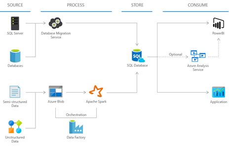 SQL Database - Cloud Database as a Service | Microsoft Azure | Sql, Database, System architecture