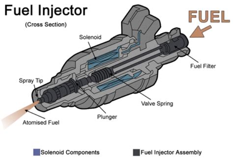 Fuel Injection System Functions And Different Parts Explained
