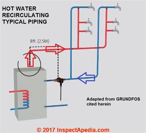 Hot Water Recirculator Pumps Speed Up Delivery Of Hot Water In Buildings