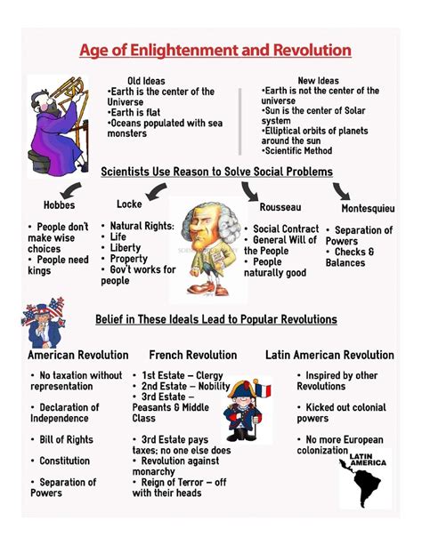 Enlightenment And Revolution Diagram Quizlet