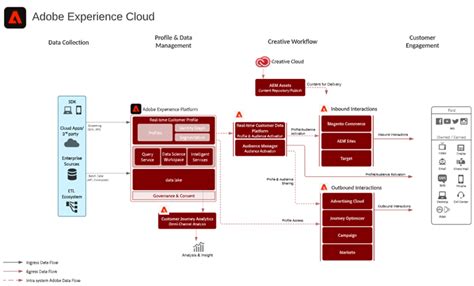 A Detailed Overview Of Adobe Experience Cloud