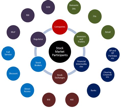 The stock market works through a network of exchanges — you may have heard of the new york stock exchange or the nasdaq. Stock Market Participants - Aim Arrow