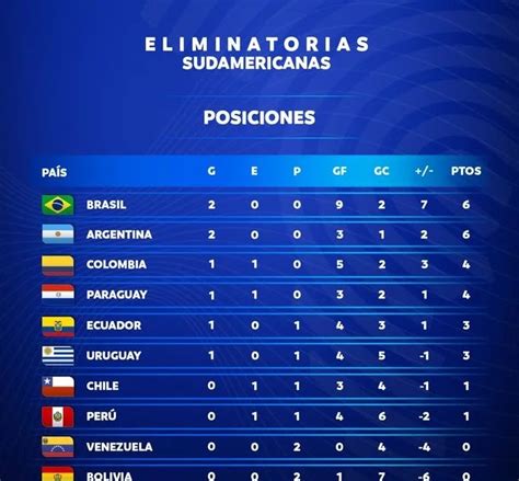 Tabla Posiciones Eliminatorias Sudamericanas 2021 La Tabla Y Las