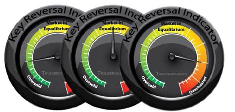 Key Reversal Indicator Kri Available