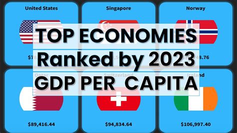 Every Country Ranked By GDP Per Capita In Think Econ YouTube
