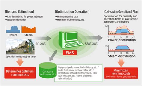 There are basically five ways that communities go about providing ems for their citizens these include automobile accidents, heart attacks, unconscious persons etc. Energy Management System (EMS) | Kawasaki Heavy Industries