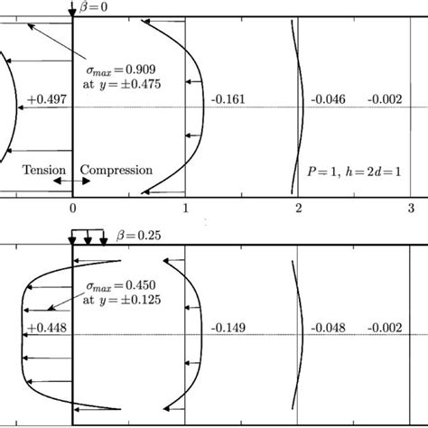 Splitting Tension Test A Geometry And Stress Distribution B