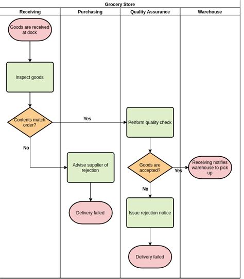 What Is Flowchart Swimlane And How To Create It Hot Sex Picture