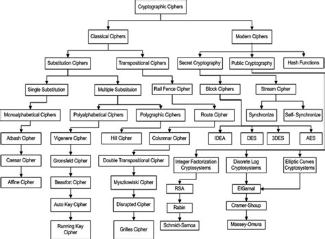 3 Classification Of Cryptographic Algorithms Download Scientific Diagram