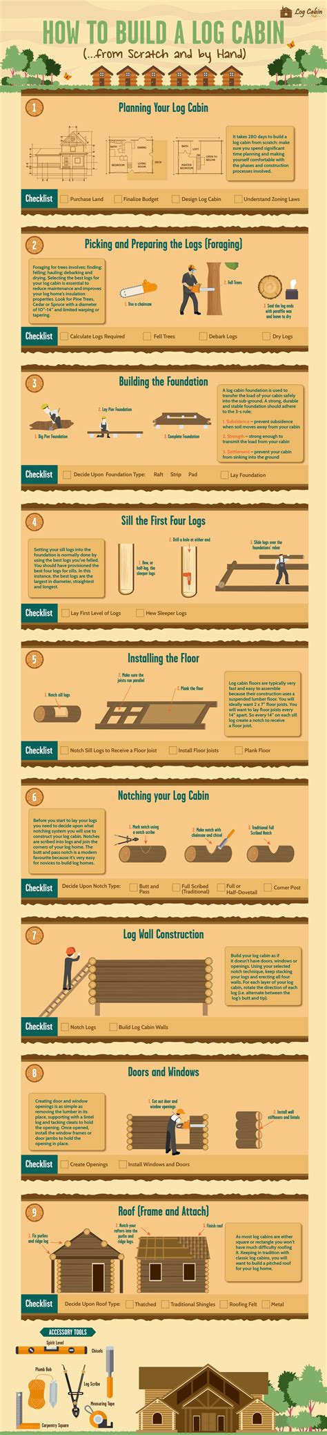 Make sure you spend significant time planning and making yourself comfortable with all of the phases. How to Build a Log Cabin (…from Scratch and by Hand) - Log ...