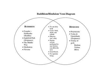 360 million people follow the teachings of buddha. Hinduism Buddhism Venn Diagram | Religion and Philosophy ...
