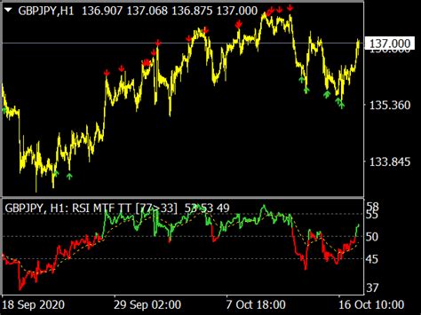 This is a template of the simple scalping system. RSI Template MTF Indicator » Free MT4 Indicators mq4 & ex4 » Best-MetaTrader-Indicators.com