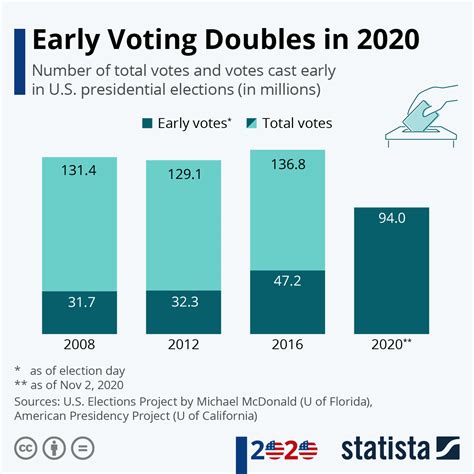 Chart Early Voting Doubles In 2020 Statista