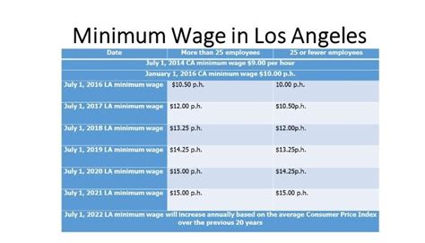 The New Minimum Wage In Los Angeles