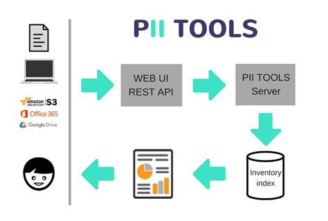 Pii 20 Steps For Taking Control Of Pii Personally Identifiable