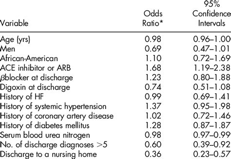 Predictors Of One Year Survival Download Table