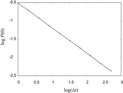 Plot Of Log P0 Vs Log∆t To Check The Linearity Of Fig2