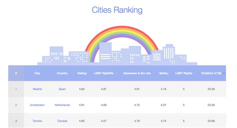 A comprehensive report by the human rights campaign looks at the u.s. What are the most friendly LGBT cities in the world? - Quora