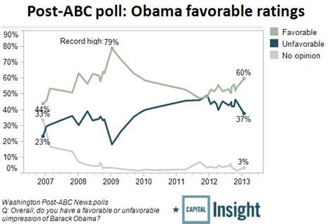 President Obamas Popularity Surges To Three Year High Entertaiment News