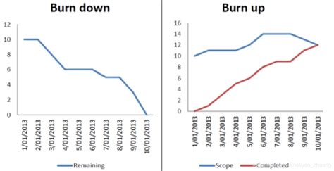 燃尽图 （burn Up And Burn Down Chart）—介绍burnup Chart Csdn博客