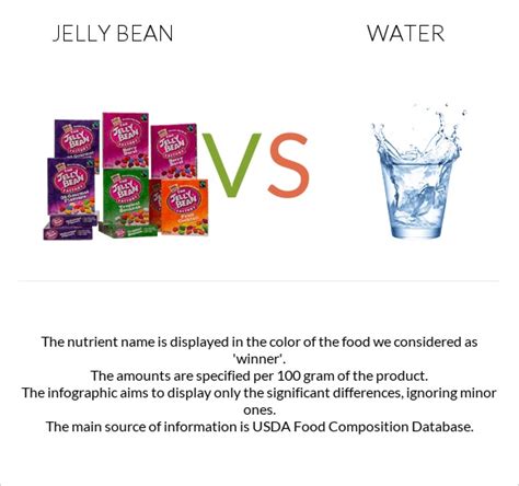 Jelly Bean Vs Water In Depth Nutrition Comparison