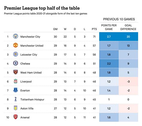 English Premier League Table And Form