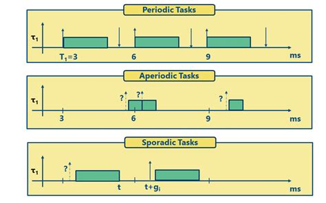 4 Periodicaperiodicsporadic Task Characteristics Download