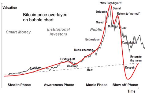 Bitcoin Price Overlayed Bubble Chart Rcryptocurrency