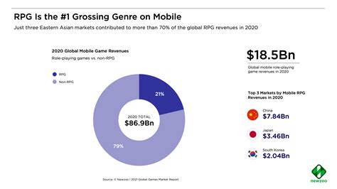 Rpgs Are Mobiles Biggest Genre By Revenues How Do Gamers Across East