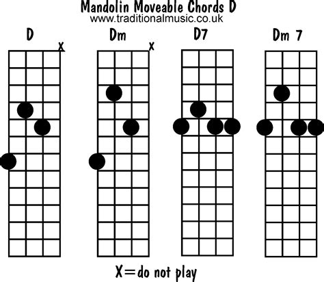 Mandolin Chords Moveable D
