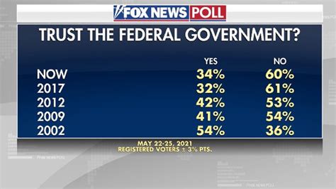 Fox News Poll Six In Ten Voters Dont Trust The Federal Government
