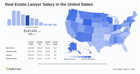 Salary Real Estate Lawyer April 2024 United States