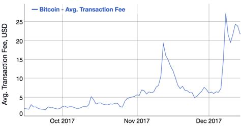 The average transaction fee at time of writing is just $0.30. The future of Bitcoin and blockchain - and why it's much more important than the price