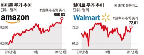 연금복권에 당첨된 영국 아마존 직원(2). 글로벌 유통업계 평정하는 아마존…시가총액, 유통공룡 ...