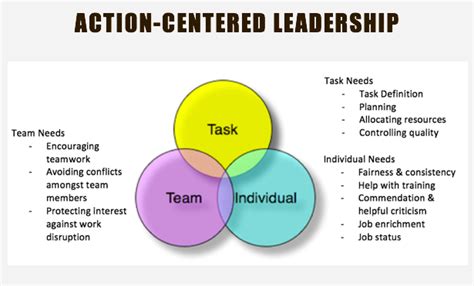 Task management is a pretty basic concept. Most Effective Leadership and Management Styles - Leading ...