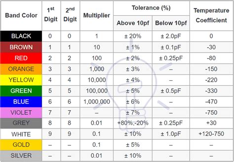 Capacitor Color Codes How To Read Capacitor Value Calculator