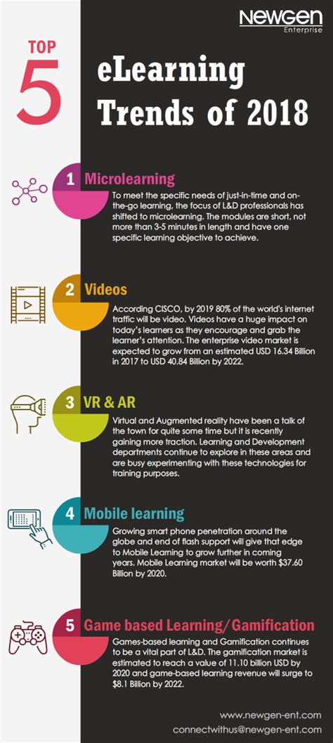 Top 5 Elearning Trends Of 2018 Infographic Laptrinhx