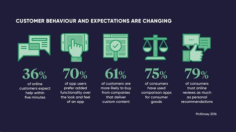 How Customer Behaviour Is Changing Stats Raconteur Customer