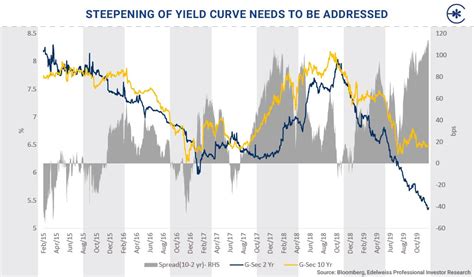 The Spread Between The G Sec 10 Year And 2