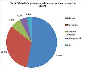 Si tratta della pattuglia di stranieri in italia più stabile, ed è un dato che comprende anche i se sommiamo quindi gli 80 mila stranieri in italia presenti nelle strutture di accoglienza ai 5,67 milioni di immigrati regolari presenti in italia, siamo a. Pluralismo religioso degli stranieri in Italia: dati ...