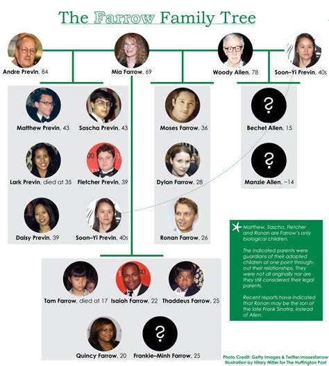 Search 468 then share your genealogy and compare dna to grow an accurate global family tree that's free forever. Here's Mia Farrow's Family Tree, Because We Know It Gets ...