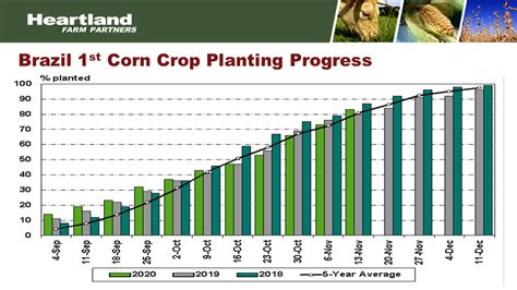 Brazils 1st Corn Crop Planting Progress Heartland Farm Partners