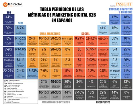 Tabla Periódica De Las Métricas De Marketing Digital B2b En Español